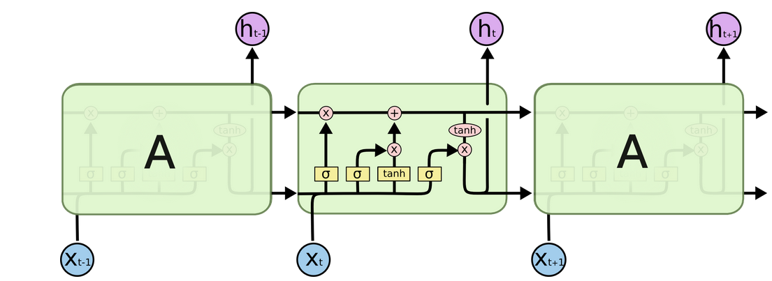 LSTM architecture
