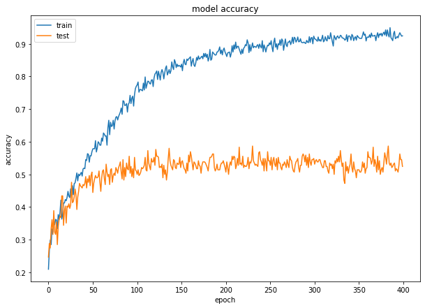 LSTM accuracy