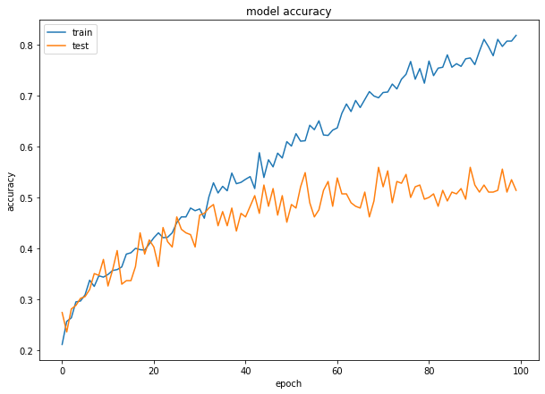 LSTM accuracy