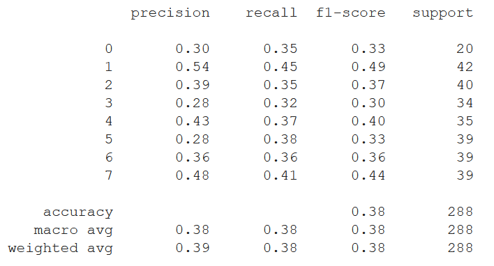 Decision Tree classifier results